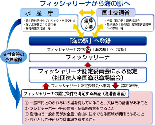 フィッシャリーナから海の駅へ